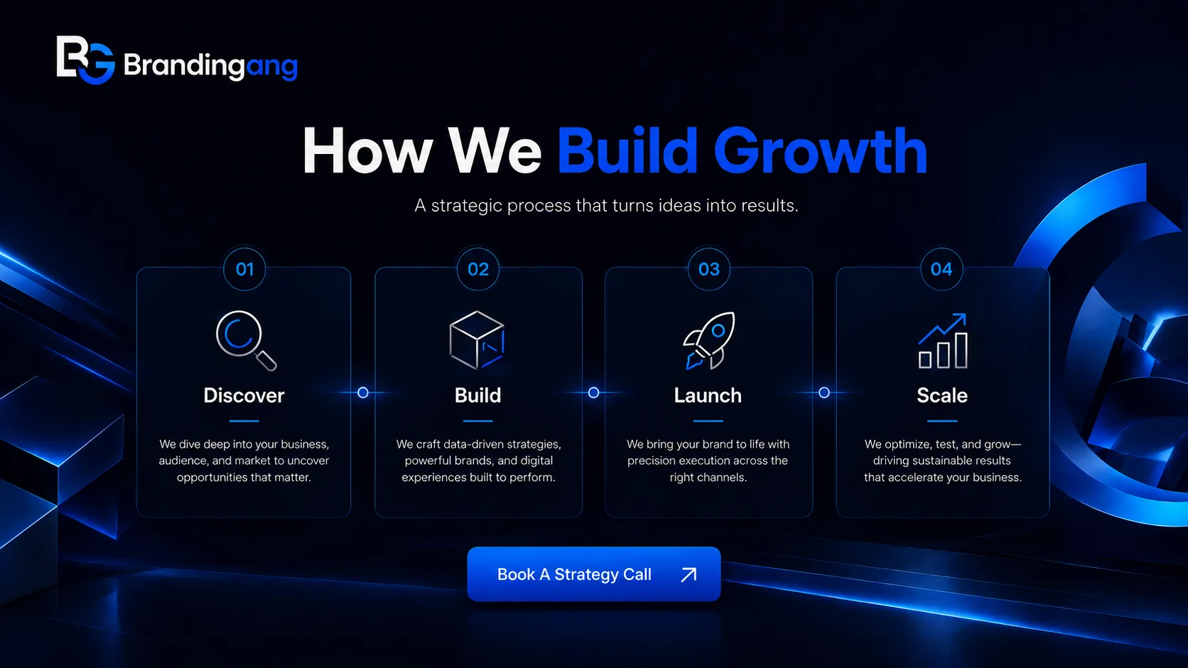 BrandinGang process graphic illustrating discover, build, launch, and scale
